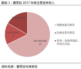 赛莱拉 831049 致力技术研发 渠道推广,抢占干细胞市场化制高点