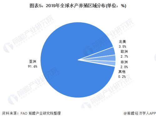 2021年全球水产饲料市场供给现状及区域格局分析 亚太地区水产饲料发展遥遥领先