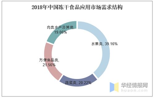 冻干食品行业产量与需求结构分析,发展前景广阔 图