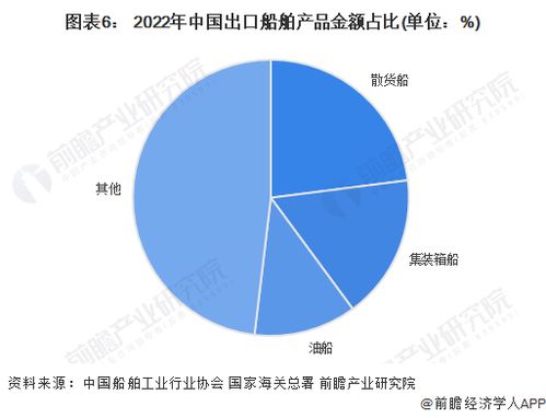 2023年中国船舶出口现状分析 出口金额保持增长