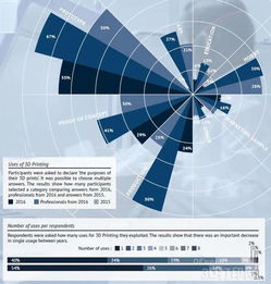 Sculpteo 3D打印现状2016 调查报告